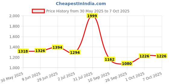 flipkart.com safepro SPF-6W Fire Extinguisher Mount safepro Price History Graph from 30 May 2025 to 7 Oct 2025