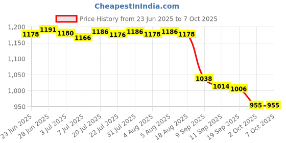 flipkart.com safepro SS 4 Kg Fire Extinguisher Mount safepro Price History Graph from 23 Jun 2025 to 6 Oct 2025
