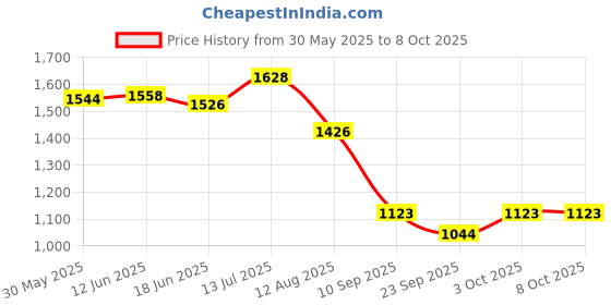 flipkart.com safepro Ss93786acd Fire Extinguisher Mount safepro Price History Graph from 30 May 2025 to 8 Oct 2025