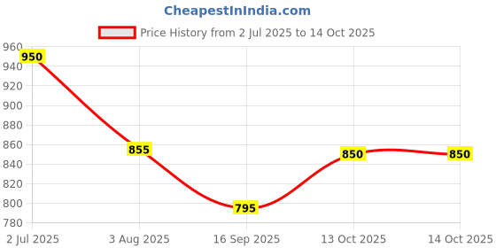 flipkart.com safepro Safepro01 Fire Extinguisher Mount safepro Price History Graph from 2 Jul 2025 to 13 Oct 2025