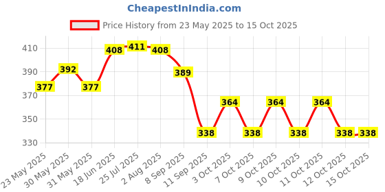 flipkart.com safer Garden Shade Green Net 10X12, 50% Quality for Garden/Parking/Home/Sun Protection/Lawn/Shade/Balcony/plants nursery/Fish Ponds Portable Green House safer Price History Graph from 23 May 2025 to 15 Oct 2025