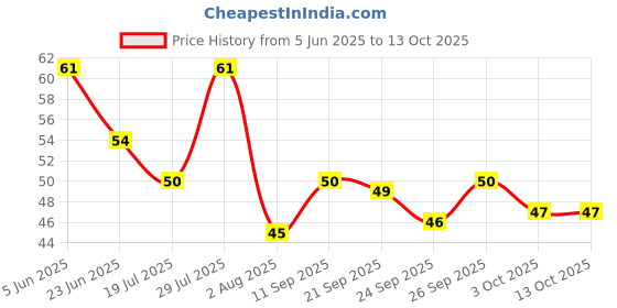 flipkart.com safeseed Bottle Cleaning Brush B177 with Long Handle Flexible Cleaner for Washing Bottles safeseed Price History Graph from 5 Jun 2025 to 12 Oct 2025