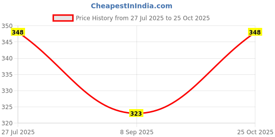 flipkart.com safeseed Eating Wooden Chinese, Japanese, Korean Chopstick safeseed Price History Graph from 27 Jul 2025 to 25 Oct 2025