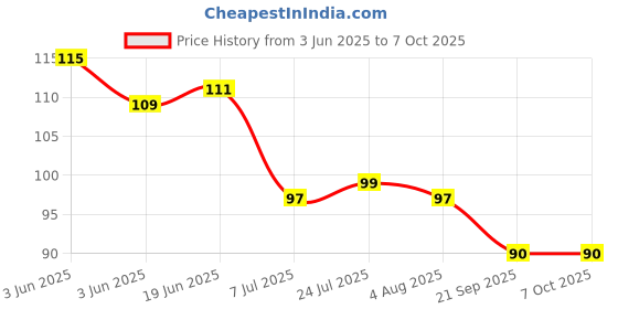 flipkart.com safeseed Empty Cutlery Holder Case safeseed Price History Graph from 3 Jun 2025 to 6 Oct 2025