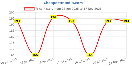 flipkart.com safeseed Lunch Tiffin Bag Box Insulated Thermal for School College Office LB148-Bird Waterproof Lunch Bag safeseed Price History Graph from 18 Jun 2025 to 17 Nov 2025