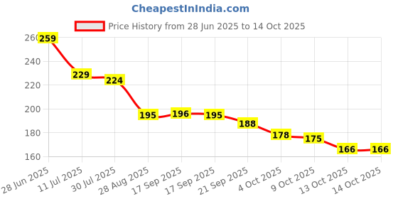 flipkart.com safeseed Lunch Tiffin Bag Box Insulated Thermal for School College Office LB148-Tree Waterproof Lunch Bag safeseed Price History Graph from 28 Jun 2025 to 14 Oct 2025