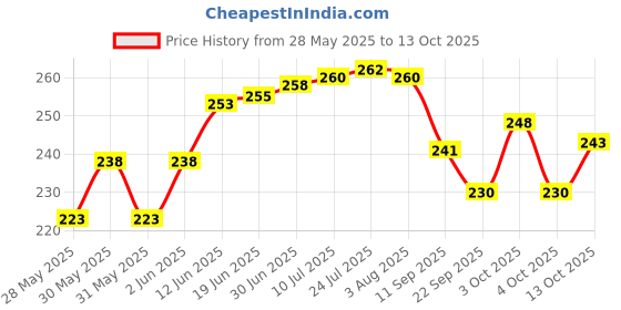 flipkart.com safeseed Royal Silver Plated Serving Bowl Set For Gifting in Diwali, Wedding Bowl, Spoon, Tray Serving Set safeseed Price History Graph from 28 May 2025 to 13 Oct 2025