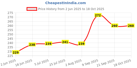 flipkart.com safeseed Silver Plated Bowl with Tray for Return Gifts, Baby Shower & more Bowl, Spoon, Tray Serving Set safeseed Price History Graph from 2 Jun 2025 to 18 Oct 2025