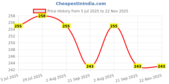 flipkart.com safeseed Silver Plated Bowl with Tray for Return Gifts, Baby Shower & more Bowl, Spoon, Tray Serving Set safeseed Price History Graph from 5 Jul 2025 to 22 Nov 2025