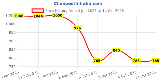 flipkart.com safeshield 4 ply carbon activated sergical face mask 4 ply activated carban surgical face mask ear loop meltblown nonwoven Surgical Mask With Melt Blown Fabric Layer safeshield Price History Graph from 3 Jun 2025 to 14 Oct 2025