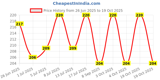flipkart.com liveonce safest round organic bird nest pack of 2 with hooks 2 Bird House liveonce Price History Graph from 26 Jun 2025 to 19 Oct 2025