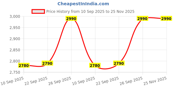 flipkart.com safestab Multi 100 (130V To 300V) Up to 65 Inch Tv or Up to 600 Liters Refrigrator/Deep Freezer/ Visi cooler safestab Price History Graph from 10 Sep 2025 to 25 Nov 2025