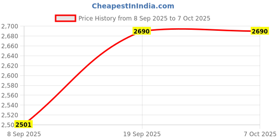 flipkart.com safestab VST 400D Up to 1.5 Ton Air Conditioner (150V To 270V) Voltage Stabilize | Digital display safestab Price History Graph from 8 Sep 2025 to 7 Oct 2025
