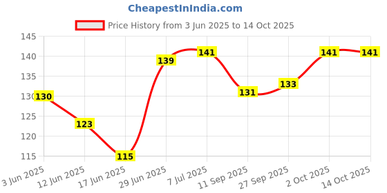 flipkart.com safetify 304L-Honeywell CORDED EARPLUG (Pack of 5) Ear Plug safetify Price History Graph from 3 Jun 2025 to 14 Oct 2025