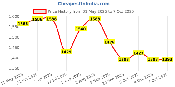 flipkart.com hippo Safety & Privacy Screen Fence Shade Net with Polyester Band 5FT8INX12FT hippo Price History Graph from 31 May 2025 to 6 Oct 2025