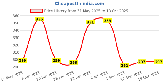 flipkart.com synlark Safety Baby Helmet synlark Price History Graph from 31 May 2025 to 17 Oct 2025