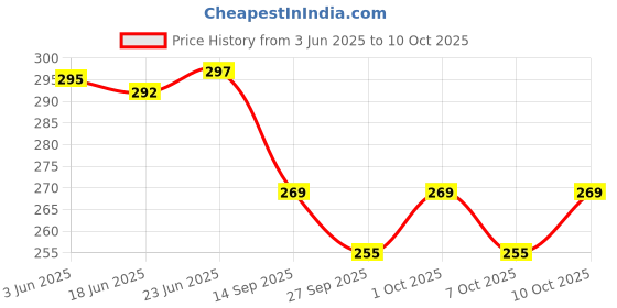 flipkart.com synlark Safety Baby Helmet synlark Price History Graph from 3 Jun 2025 to 10 Oct 2025