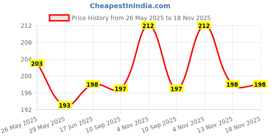 flipkart.com buyab factory Safety Baby Helmet buyab factory Price History Graph from 26 May 2025 to 18 Nov 2025