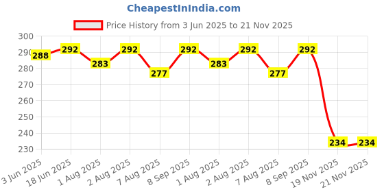 flipkart.com synlark Safety Baby Helmet synlark Price History Graph from 3 Jun 2025 to 19 Nov 2025