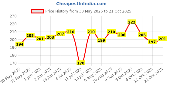 flipkart.com buyab factory Safety Baby Helmet buyab factory Price History Graph from 30 May 2025 to 21 Oct 2025