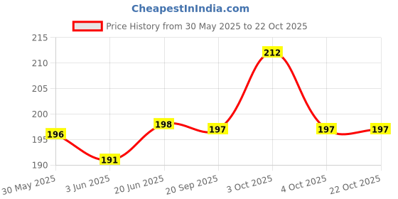 flipkart.com buyab factory Safety Baby Helmet buyab factory Price History Graph from 30 May 2025 to 21 Oct 2025