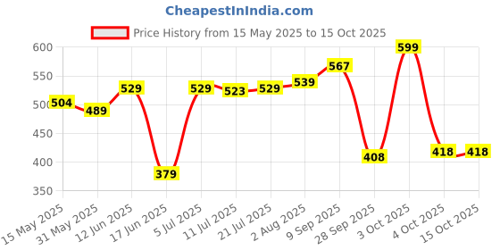 flipkart.com luvlap Safety Baby Helmet luvlap Price History Graph from 15 May 2025 to 15 Oct 2025