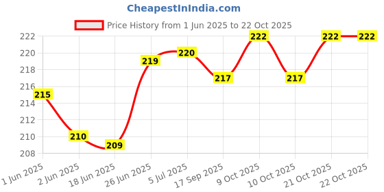 flipkart.com buyab factory Safety Baby Helmet buyab factory Price History Graph from 1 Jun 2025 to 21 Oct 2025