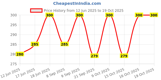 flipkart.com pseudo Safety Baby Helmet pseudo Price History Graph from 12 Jun 2025 to 19 Oct 2025