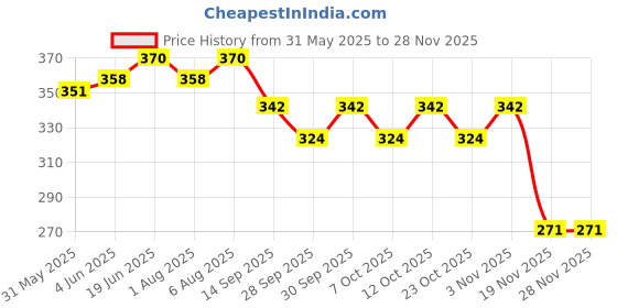 flipkart.com synlark Safety Baby Helmet synlark Price History Graph from 31 May 2025 to 27 Nov 2025