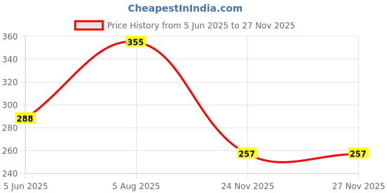 flipkart.com tip 'n' top Safety Baby Helmet tip 'n' top Price History Graph from 5 Jun 2025 to 26 Nov 2025