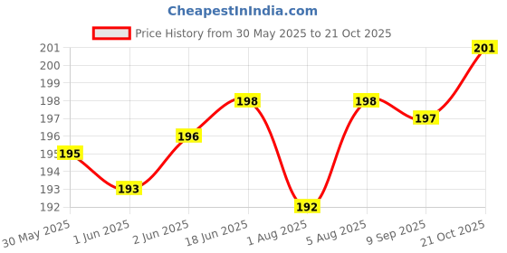 flipkart.com buyab factory Safety Baby Helmet buyab factory Price History Graph from 30 May 2025 to 21 Oct 2025