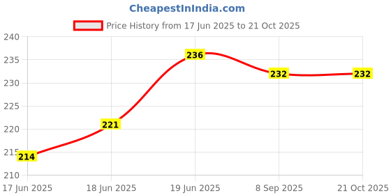 flipkart.com buyab factory Safety Baby Helmet buyab factory Price History Graph from 17 Jun 2025 to 21 Oct 2025