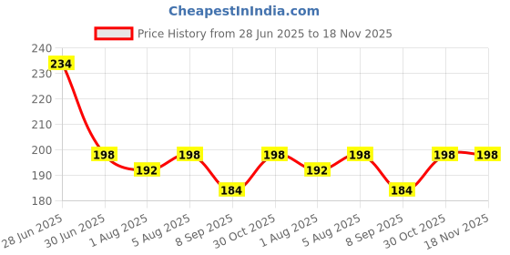 flipkart.com buyab factory Safety Baby Helmet buyab factory Price History Graph from 28 Jun 2025 to 18 Nov 2025