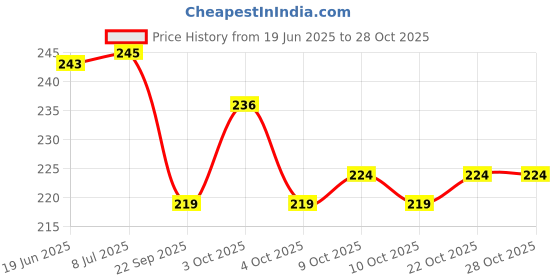 flipkart.com tengoz Safety Baby Helmet tengoz Price History Graph from 19 Jun 2025 to 28 Oct 2025