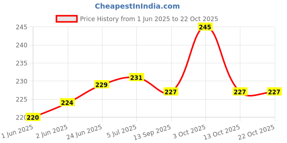 flipkart.com buyab factory Safety Baby Helmet buyab factory Price History Graph from 1 Jun 2025 to 22 Oct 2025