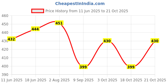 flipkart.com tokkyooh fassion Safety Baby Helmet tokkyooh fassion Price History Graph from 11 Jun 2025 to 21 Oct 2025