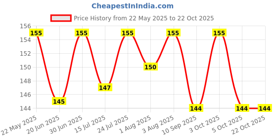 flipkart.com omsurajiya Safety Baby Helmet omsurajiya Price History Graph from 22 May 2025 to 21 Oct 2025