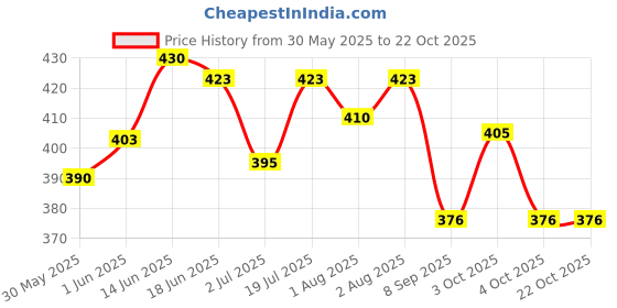 flipkart.com tokkyooh fassion Safety Baby Helmet tokkyooh fassion Price History Graph from 30 May 2025 to 22 Oct 2025