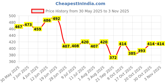 flipkart.com tokkyooh fassion Safety Baby Helmet tokkyooh fassion Price History Graph from 30 May 2025 to 2 Nov 2025