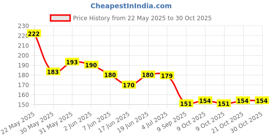 flipkart.com tengoz Safety Baby Helmet tengoz Price History Graph from 22 May 2025 to 30 Oct 2025
