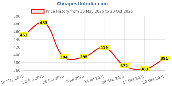 flipkart.com tokkyooh fassion Safety Baby Helmet tokkyooh fassion Price History Graph from 30 May 2025 to 20 Oct 2025