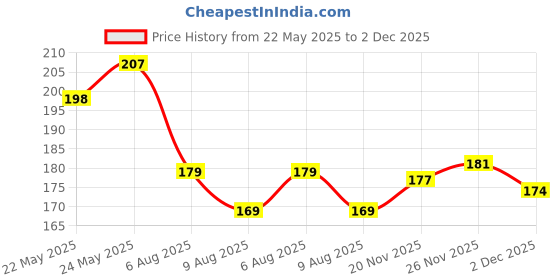 flipkart.com omsurajiya Safety Baby Helmet omsurajiya Price History Graph from 22 May 2025 to 2 Dec 2025