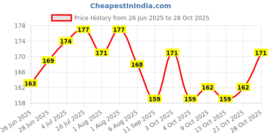flipkart.com tengoz Safety Baby Helmet tengoz Price History Graph from 26 Jun 2025 to 28 Oct 2025