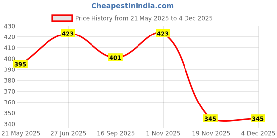 flipkart.com drunna Safety Baby Helmet drunna Price History Graph from 21 May 2025 to 3 Dec 2025