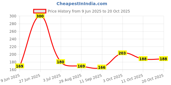 flipkart.com omsurajiya Safety Baby Helmet omsurajiya Price History Graph from 9 Jun 2025 to 20 Oct 2025