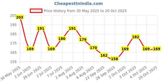 flipkart.com omsurajiya Safety Baby Helmet omsurajiya Price History Graph from 30 May 2025 to 20 Oct 2025