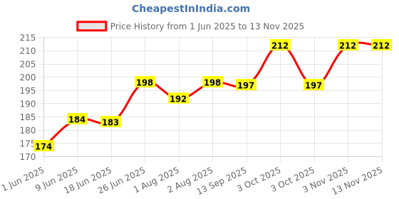flipkart.com buyab factory Safety Baby Helmet buyab factory Price History Graph from 1 Jun 2025 to 13 Nov 2025