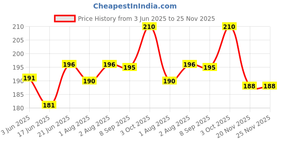 flipkart.com logic pro Safety Baby Helmet logic pro Price History Graph from 3 Jun 2025 to 25 Nov 2025