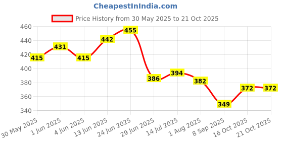 flipkart.com tokkyooh fassion Safety Baby Helmet tokkyooh fassion Price History Graph from 30 May 2025 to 21 Oct 2025