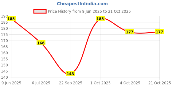 flipkart.com omsurajiya Safety Baby Helmet omsurajiya Price History Graph from 9 Jun 2025 to 20 Oct 2025